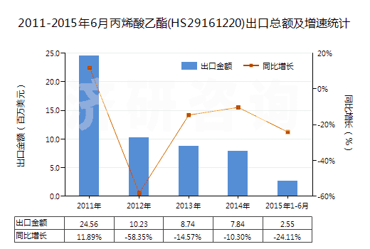2011-2015年6月丙烯酸乙酯(HS29161220)出口總額及增速統(tǒng)計(jì)